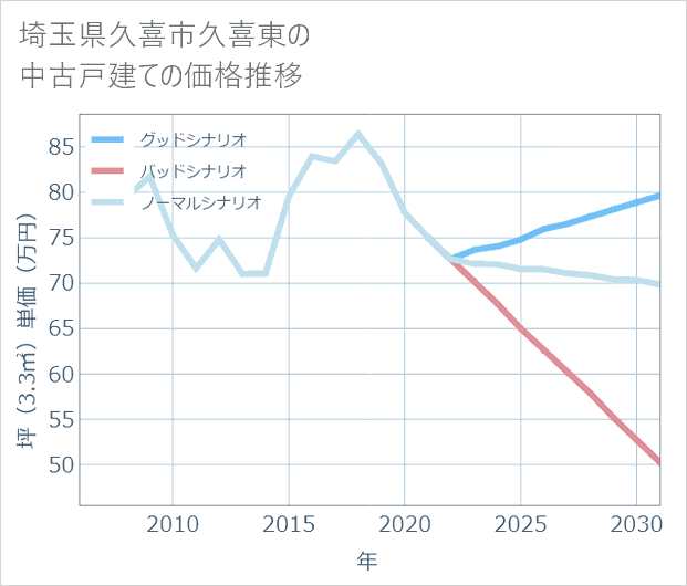 埼玉県久喜市久喜東の中古戸建て価格推移