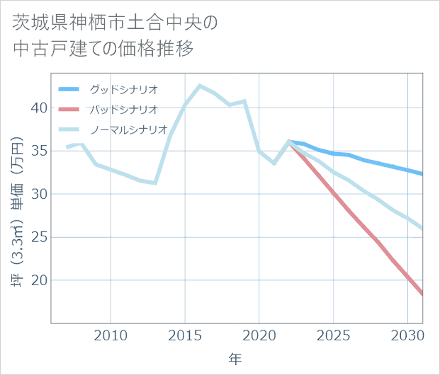 茨城県神栖市土合中央の中古戸建て価格推移