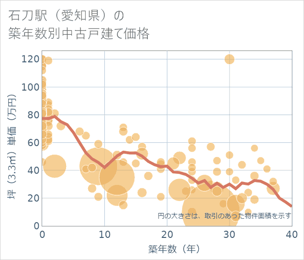 石刀駅(愛知県)の築年数別の中古戸建て坪単価