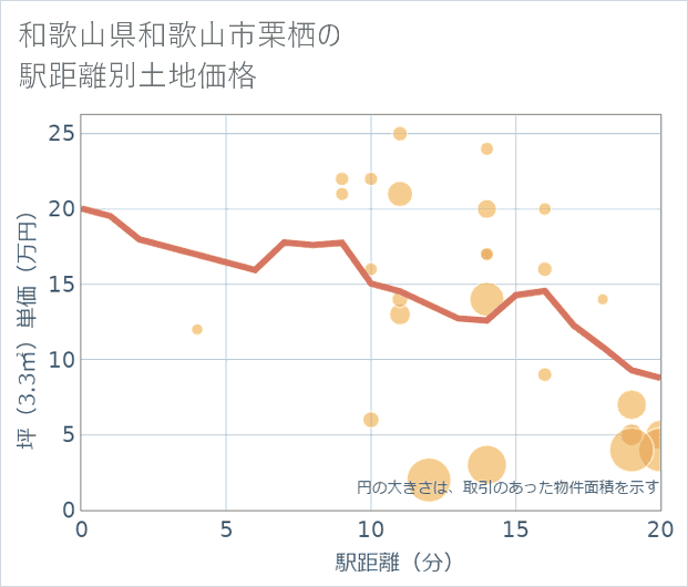 和歌山県和歌山市栗栖の徒歩距離別の土地坪単価