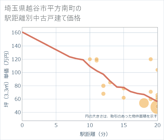 埼玉県越谷市平方南町の徒歩距離別の中古戸建て坪単価