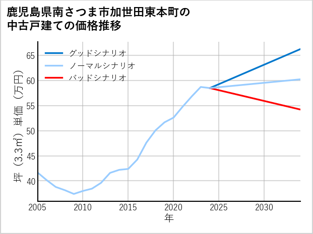 鹿児島県南さつま市加世田東本町の中古戸建て価格推移