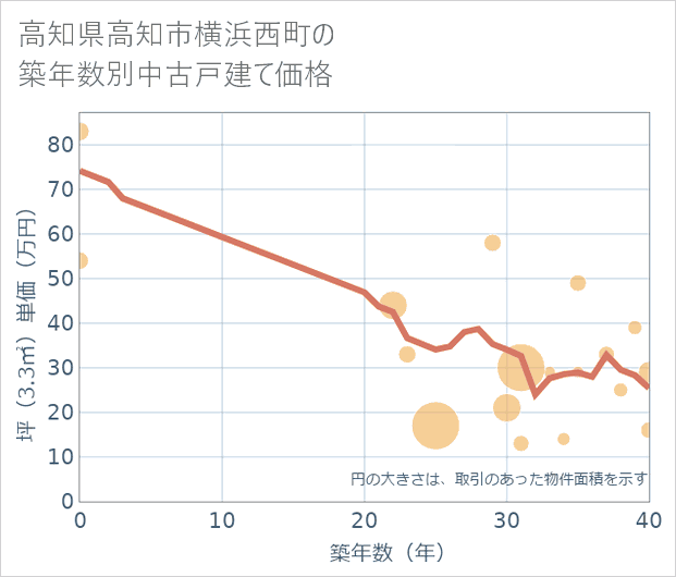 高知県高知市横浜西町の築年数別の中古戸建て坪単価