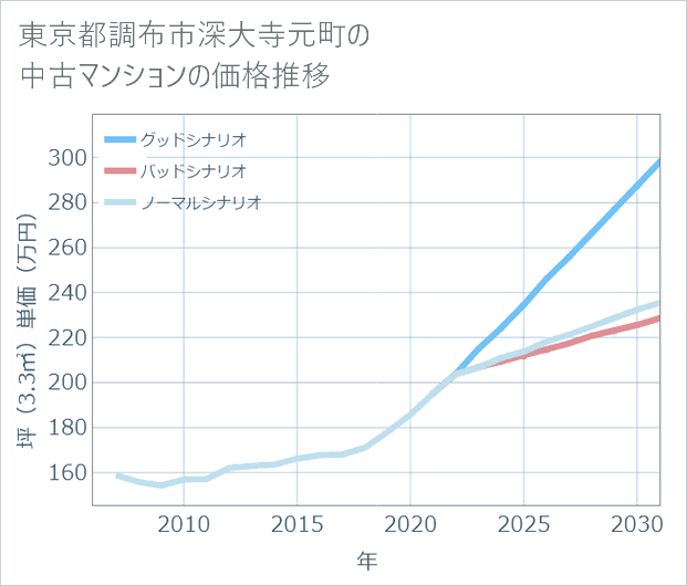 東京都調布市深大寺元町の中古マンション価格推移