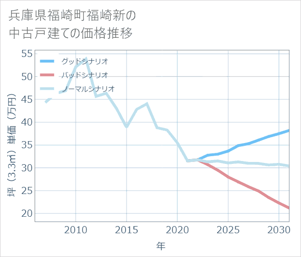 兵庫県福崎町福崎新の中古戸建て価格推移