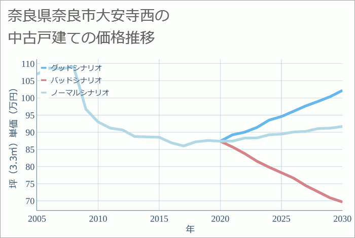 奈良県奈良市大安寺西の中古戸建て価格推移