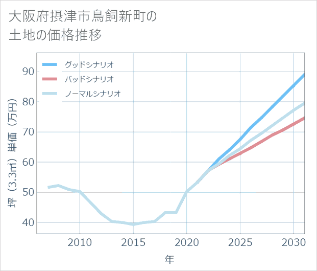 大阪府摂津市鳥飼新町の土地価格推移