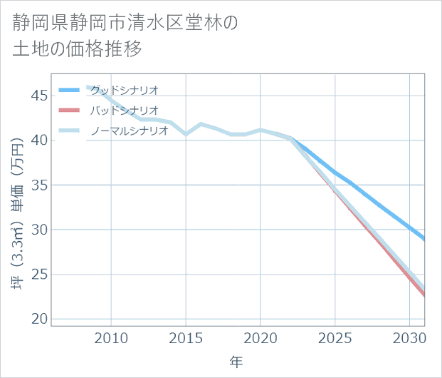 静岡県静岡市清水区堂林の土地価格推移