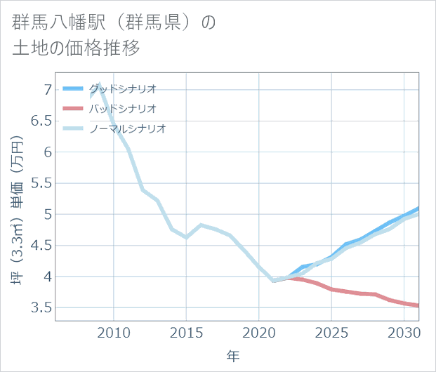 群馬八幡駅(群馬県)の土地価格推移