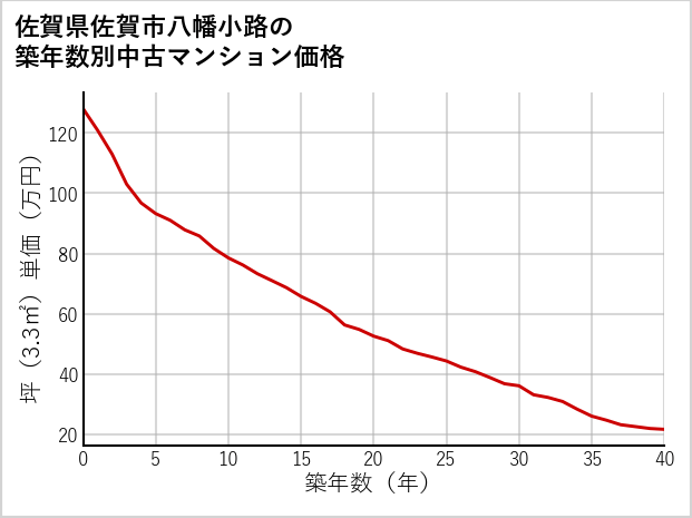 佐賀県佐賀市八幡小路の築年数別の中古マンション坪単価
