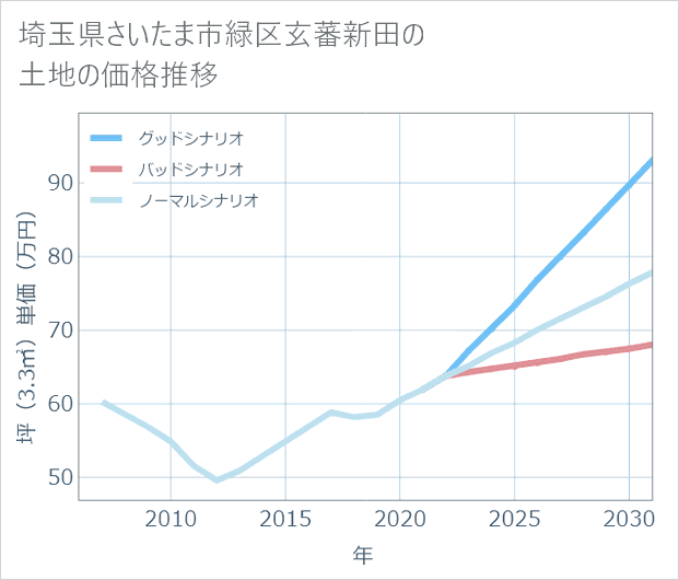 埼玉県さいたま市緑区玄蕃新田の土地価格推移