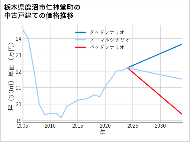 栃木県鹿沼市仁神堂町の中古戸建て価格推移