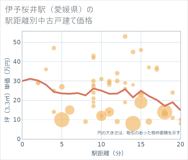 伊予桜井駅(愛媛県)の徒歩距離別の中古戸建て坪単価