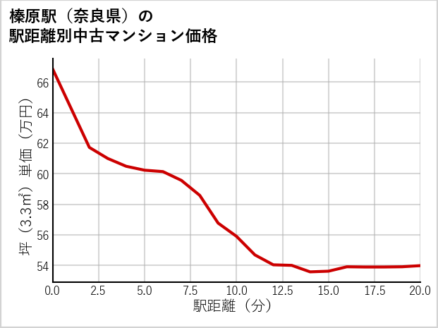 榛原駅（奈良県）の徒歩距離別の中古マンション坪単価