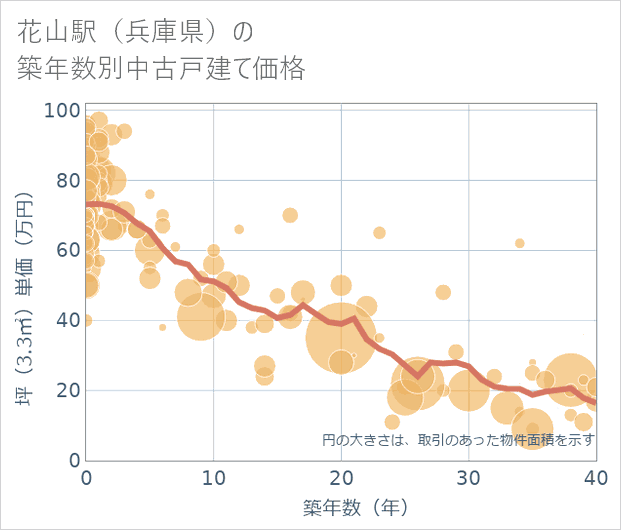 花山駅（兵庫県）の築年数別の中古戸建て坪単価