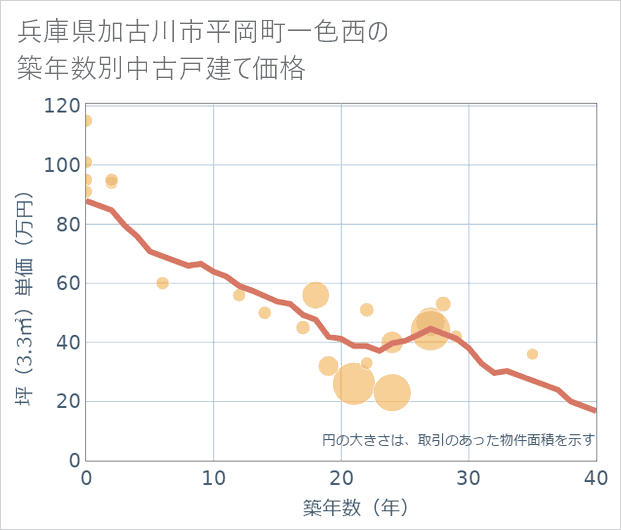 兵庫県加古川市平岡町一色西の築年数別の中古戸建て坪単価