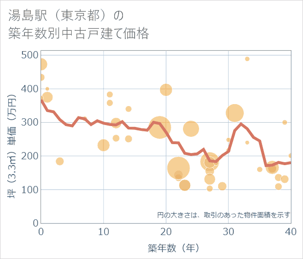 湯島駅（東京都）の築年数別の中古戸建て坪単価