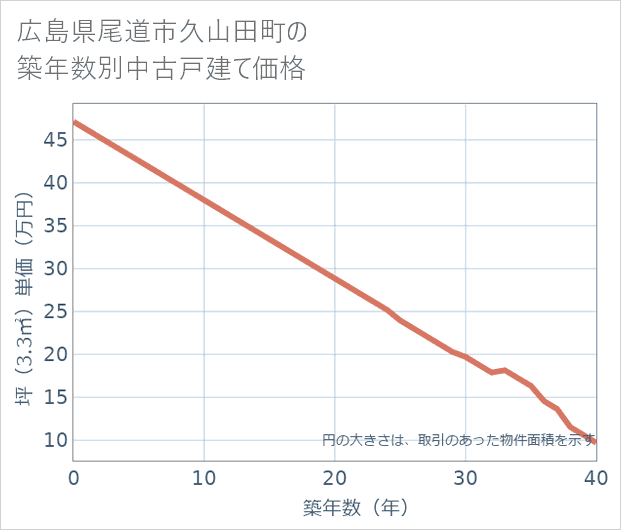 広島県尾道市久山田町の築年数別の中古戸建て坪単価