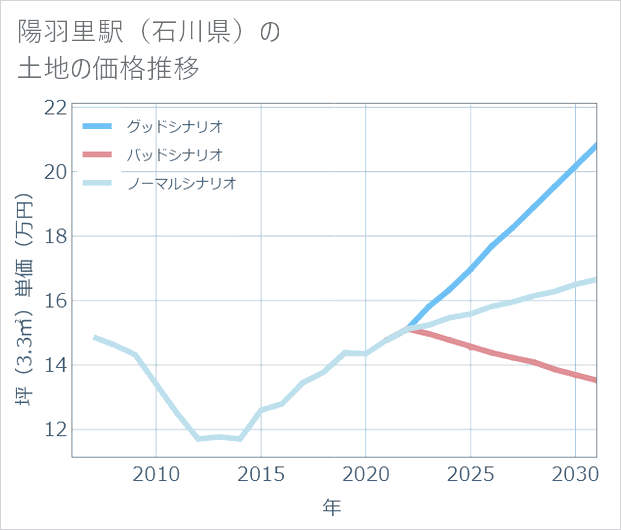 陽羽里駅(石川県)の土地価格推移
