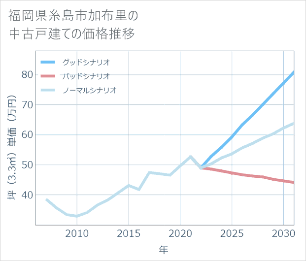 福岡県糸島市加布里の中古戸建て価格推移