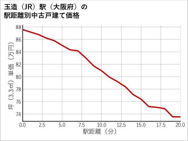 玉造駅（大阪府）の徒歩距離別の中古戸建て坪単価