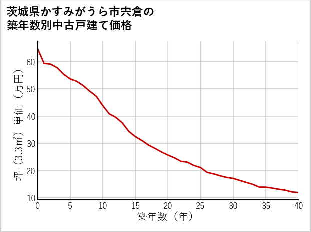 茨城県かすみがうら市宍倉の築年数別の中古戸建て坪単価