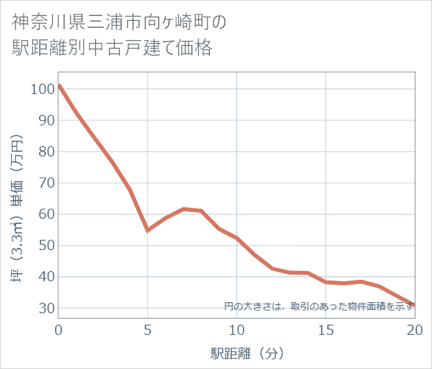 神奈川県三浦市向ケ崎町の徒歩距離別の中古戸建て坪単価