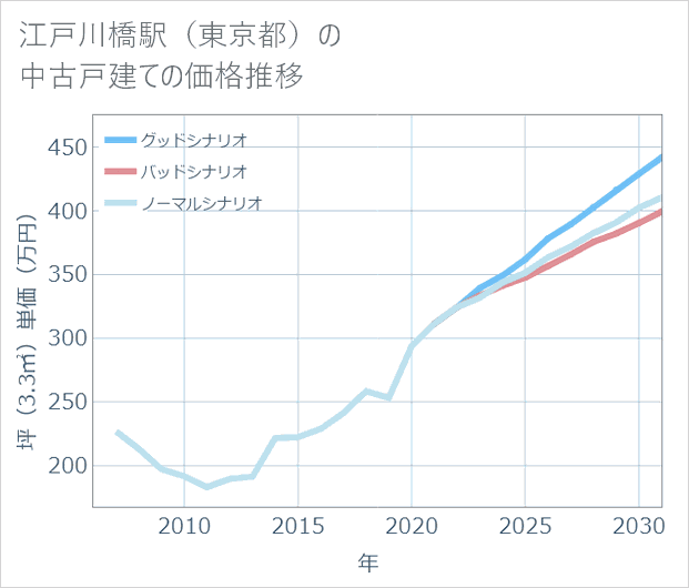 江戸川橋駅（東京都）の中古戸建て価格推移