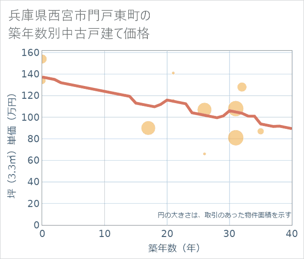 兵庫県西宮市門戸東町の築年数別の中古戸建て坪単価