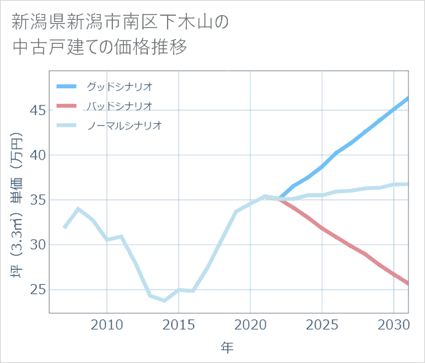 新潟県新潟市南区下木山の中古戸建て価格推移