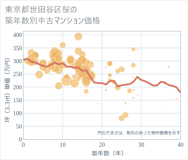 東京都世田谷区桜の築年数別の中古マンション坪単価