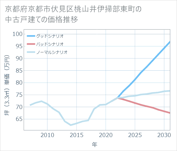 京都府京都市伏見区桃山井伊掃部東町の中古戸建て価格推移