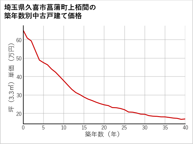 埼玉県久喜市菖蒲町上栢間の築年数別の中古戸建て坪単価