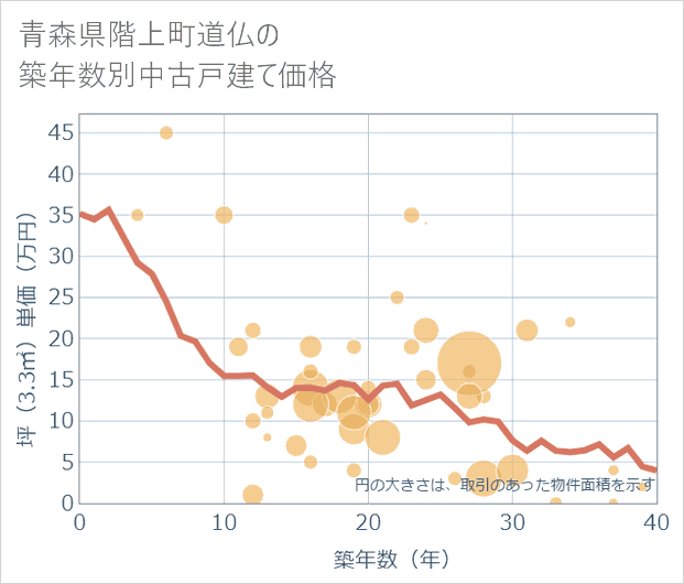 青森県階上町道仏の築年数別の中古戸建て坪単価