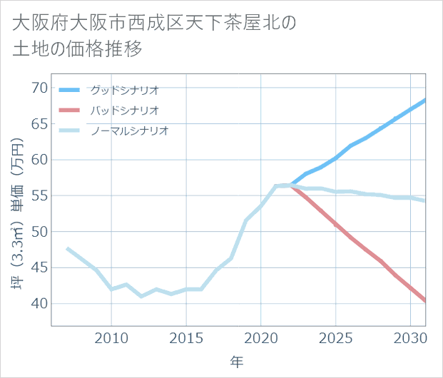 大阪府大阪市西成区天下茶屋北の土地価格推移