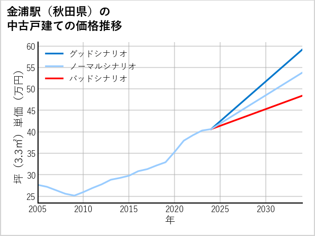 金浦駅（秋田県）の中古戸建て価格推移