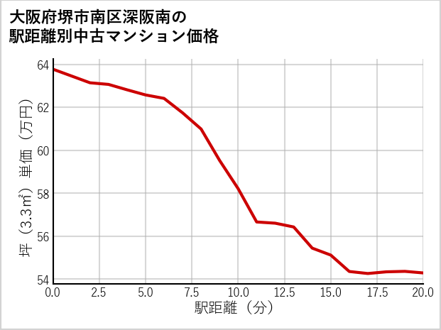 大阪府堺市南区深阪南の徒歩距離別の中古マンション坪単価