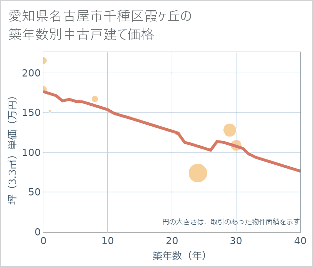愛知県名古屋市千種区霞ケ丘の築年数別の中古戸建て坪単価