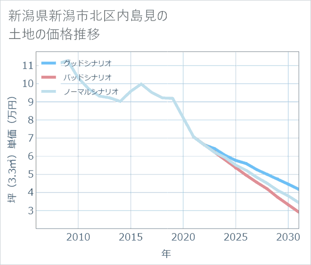 新潟県新潟市北区内島見の土地価格推移