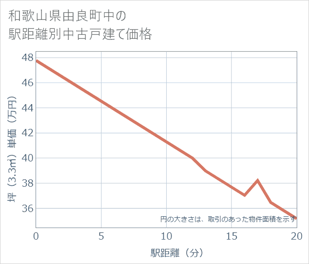 和歌山県由良町中の徒歩距離別の中古戸建て坪単価