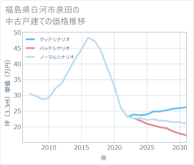 福島県白河市泉田の中古戸建て価格推移