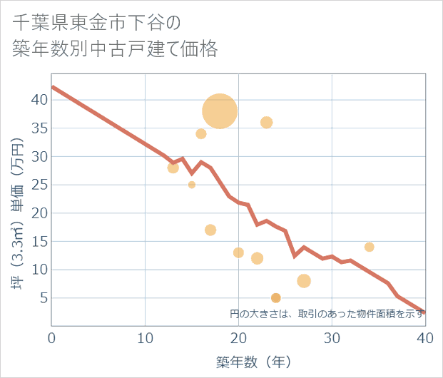 千葉県東金市下谷の築年数別の中古戸建て坪単価