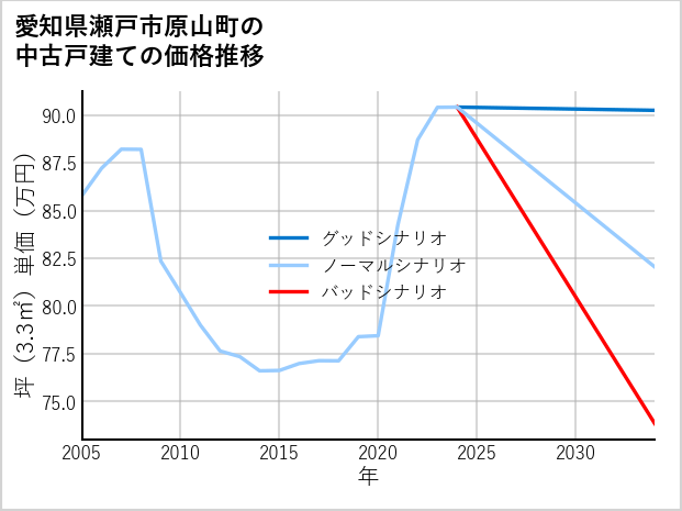 愛知県瀬戸市原山町の中古戸建て価格推移