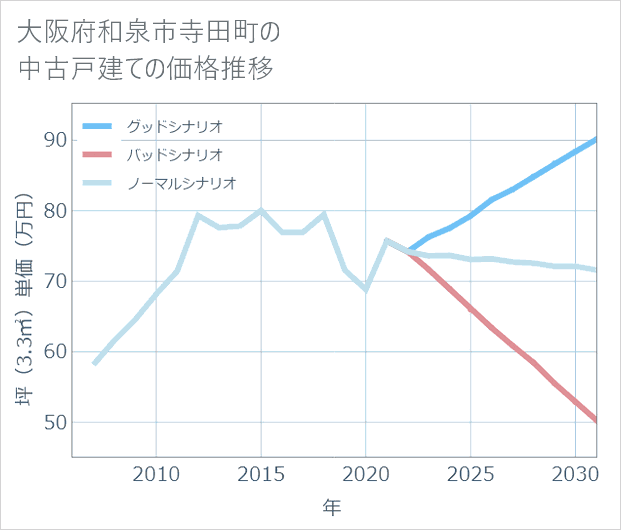大阪府和泉市寺田町の中古戸建て価格推移