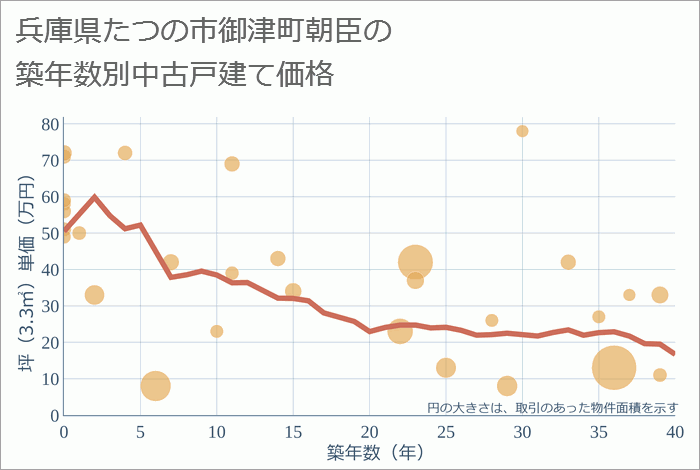 兵庫県たつの市御津町朝臣の築年数別の中古戸建て坪単価