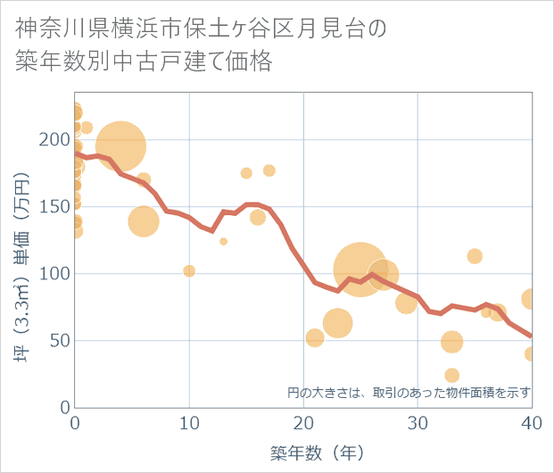 神奈川県横浜市保土ケ谷区月見台の築年数別の中古戸建て坪単価