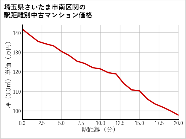 埼玉県さいたま市南区関の徒歩距離別の中古マンション坪単価