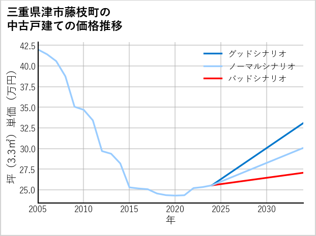 三重県津市藤枝町の中古戸建て価格推移