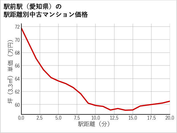駅前駅（愛知県）の徒歩距離別の中古マンション坪単価