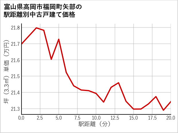 富山県高岡市福岡町矢部の徒歩距離別の中古戸建て坪単価